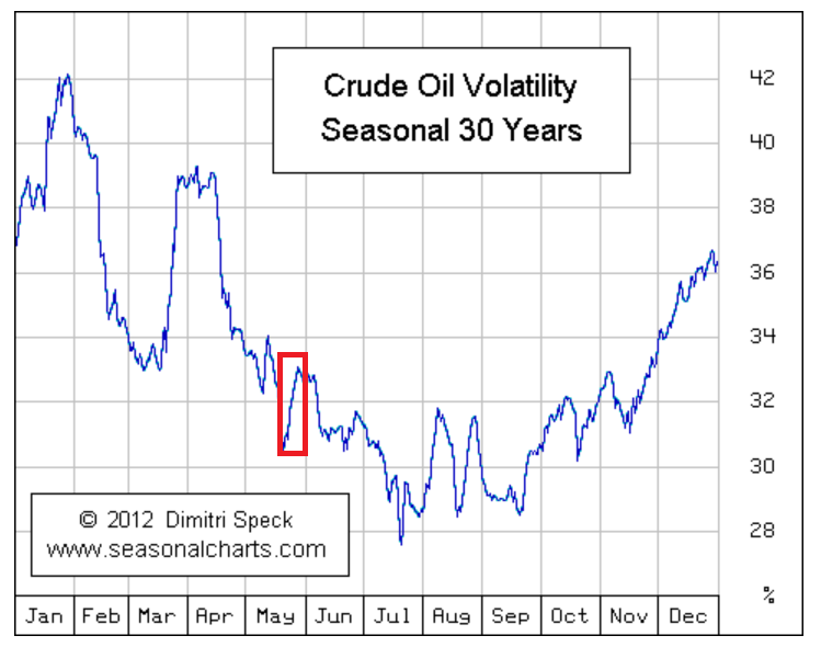 Brent Crude Seasonality